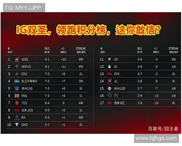 广州足球队强势领跑欧锦赛积分榜77分稳居第一名